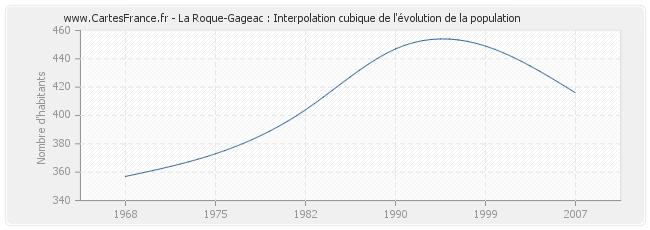 La Roque-Gageac : Interpolation cubique de l'évolution de la population